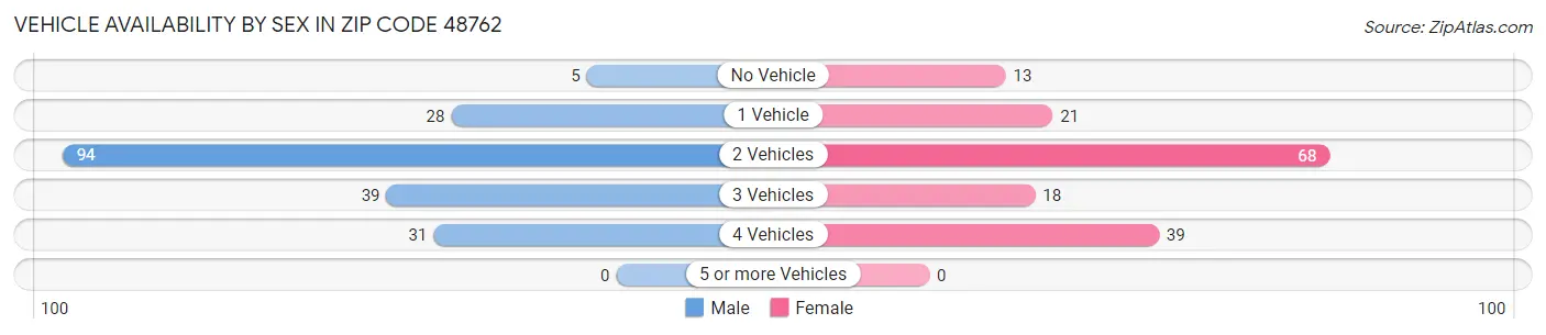Vehicle Availability by Sex in Zip Code 48762