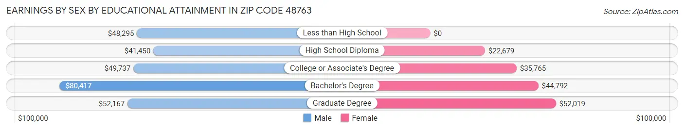 Earnings by Sex by Educational Attainment in Zip Code 48763