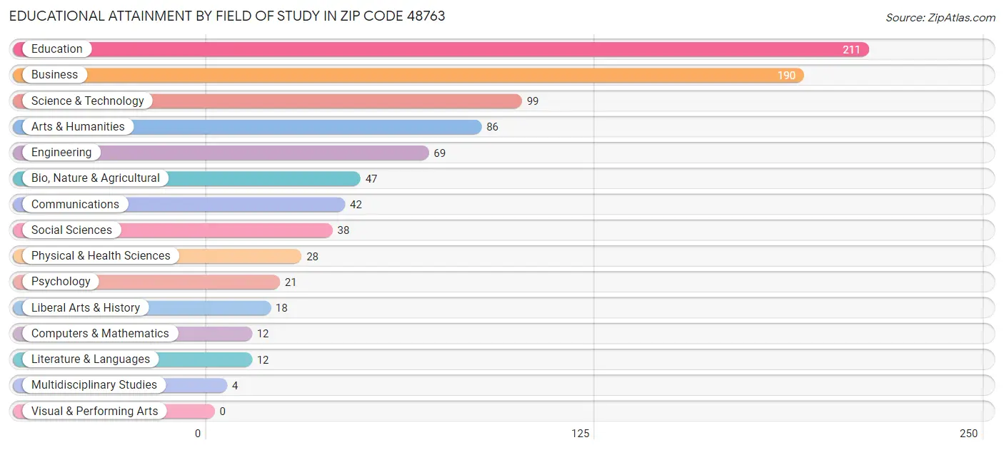 Educational Attainment by Field of Study in Zip Code 48763