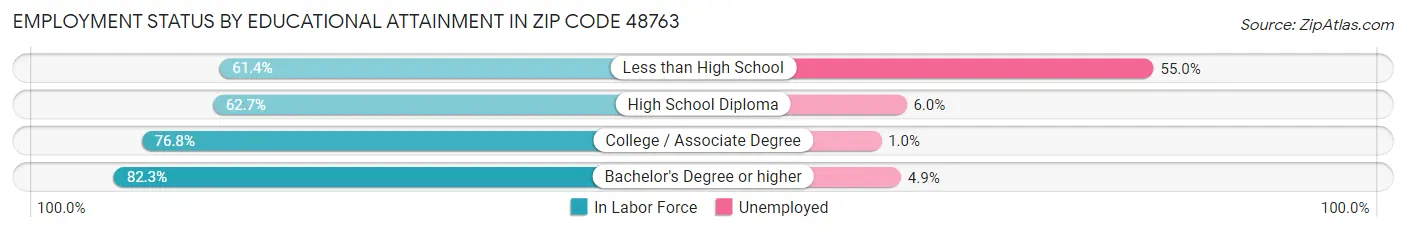 Employment Status by Educational Attainment in Zip Code 48763
