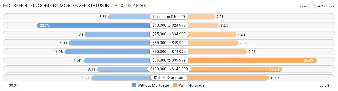 Household Income by Mortgage Status in Zip Code 48763