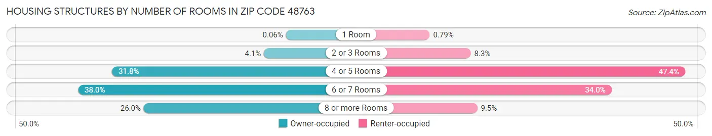 Housing Structures by Number of Rooms in Zip Code 48763