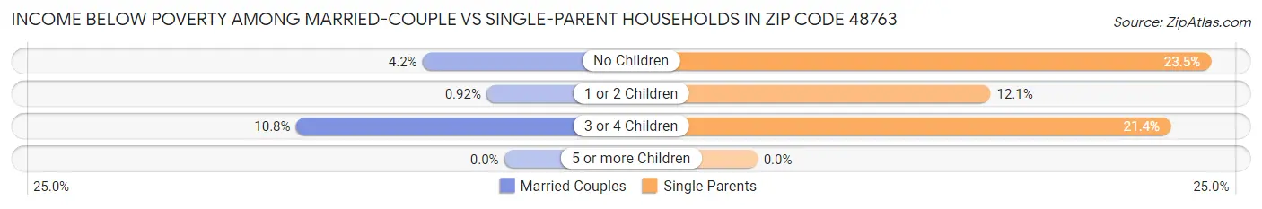 Income Below Poverty Among Married-Couple vs Single-Parent Households in Zip Code 48763