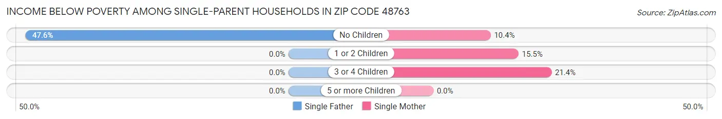 Income Below Poverty Among Single-Parent Households in Zip Code 48763