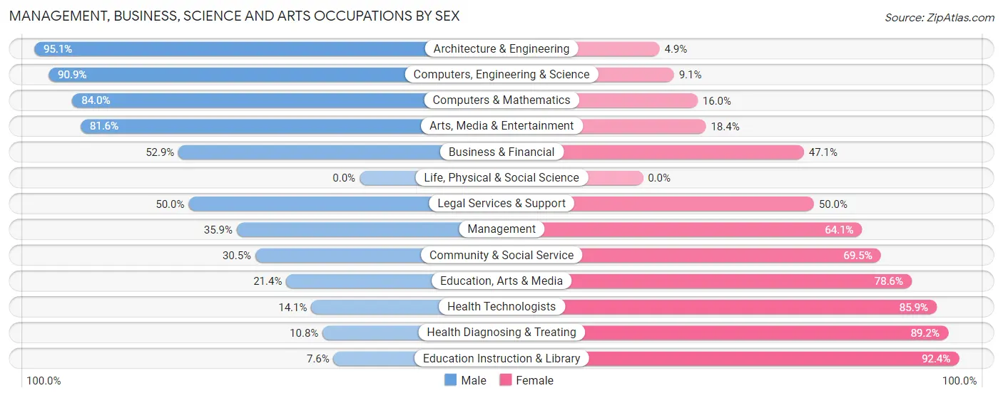Management, Business, Science and Arts Occupations by Sex in Zip Code 48763