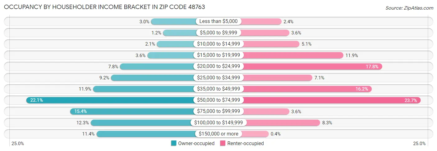 Occupancy by Householder Income Bracket in Zip Code 48763