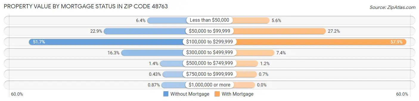 Property Value by Mortgage Status in Zip Code 48763
