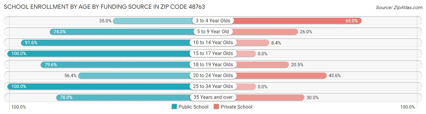 School Enrollment by Age by Funding Source in Zip Code 48763