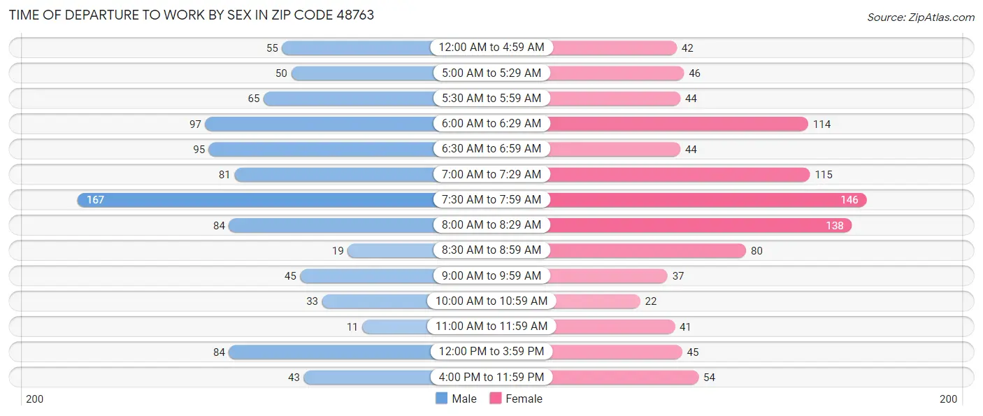 Time of Departure to Work by Sex in Zip Code 48763