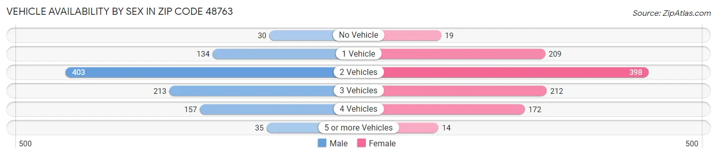 Vehicle Availability by Sex in Zip Code 48763