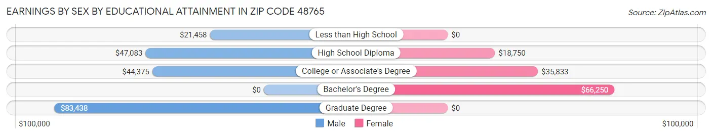 Earnings by Sex by Educational Attainment in Zip Code 48765