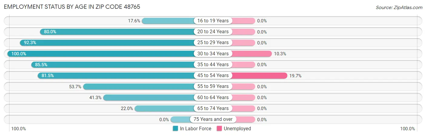 Employment Status by Age in Zip Code 48765