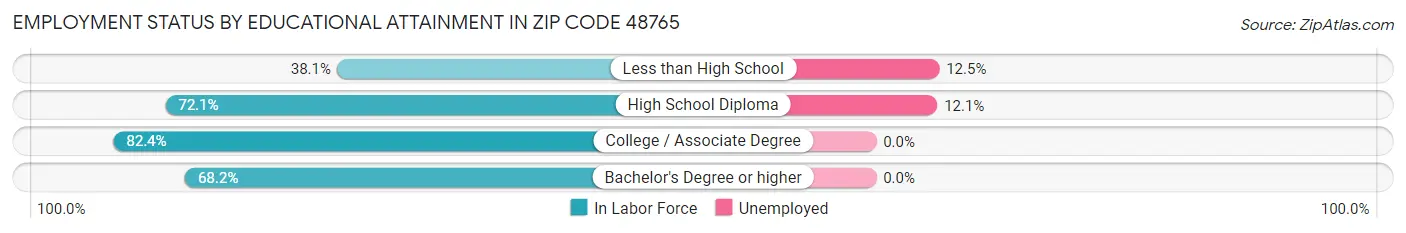 Employment Status by Educational Attainment in Zip Code 48765