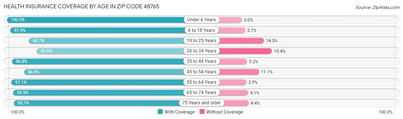 Health Insurance Coverage by Age in Zip Code 48765