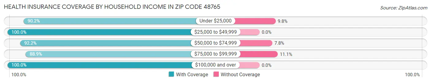 Health Insurance Coverage by Household Income in Zip Code 48765