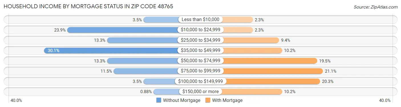 Household Income by Mortgage Status in Zip Code 48765