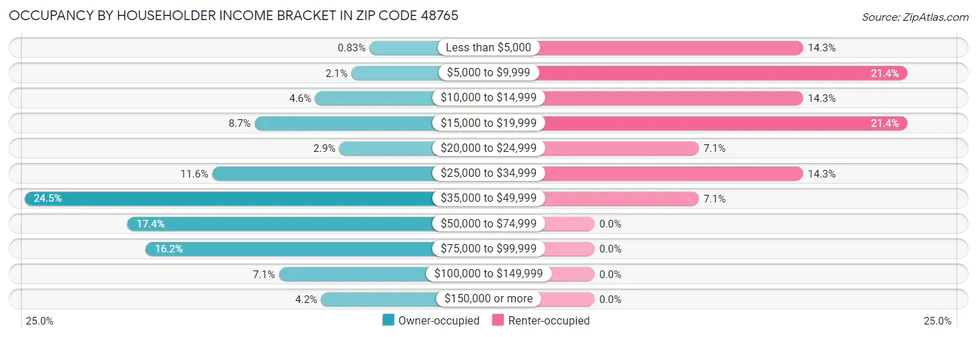 Occupancy by Householder Income Bracket in Zip Code 48765