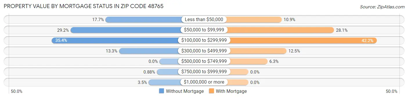 Property Value by Mortgage Status in Zip Code 48765