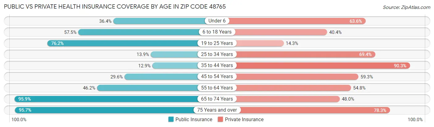 Public vs Private Health Insurance Coverage by Age in Zip Code 48765