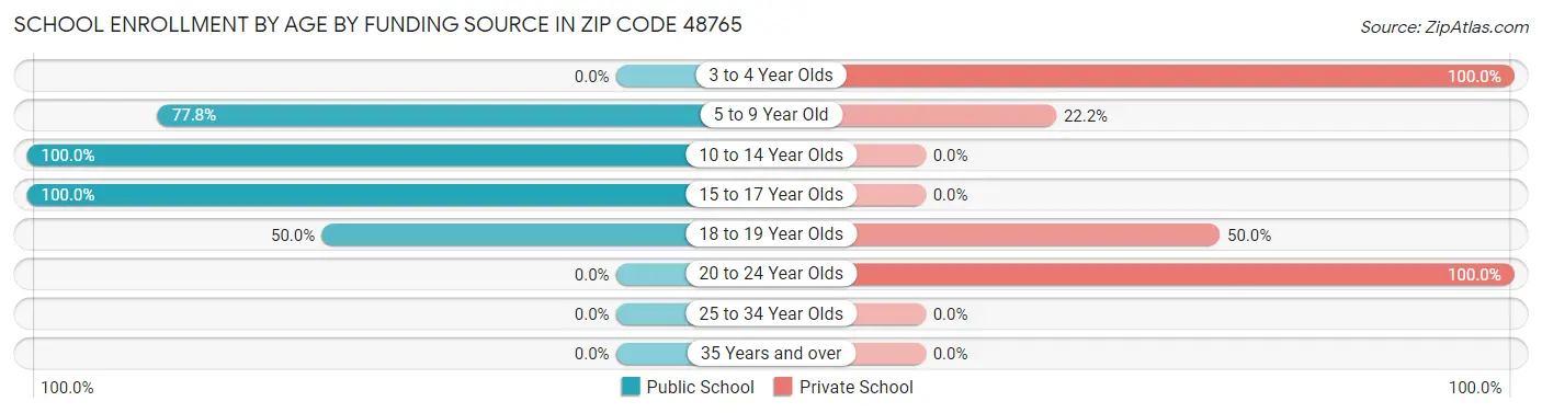 School Enrollment by Age by Funding Source in Zip Code 48765