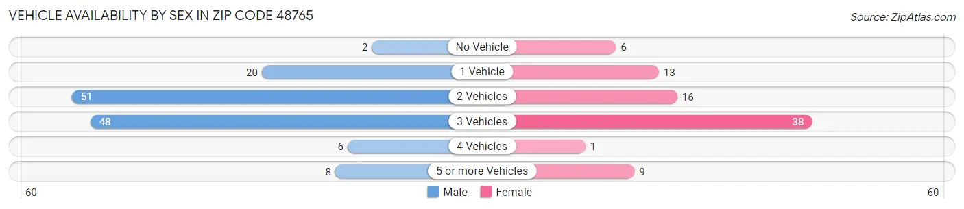 Vehicle Availability by Sex in Zip Code 48765