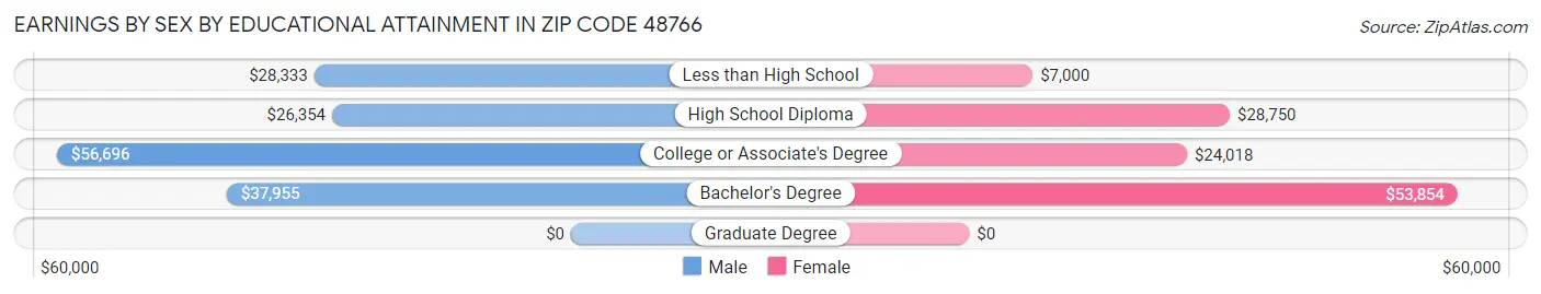 Earnings by Sex by Educational Attainment in Zip Code 48766