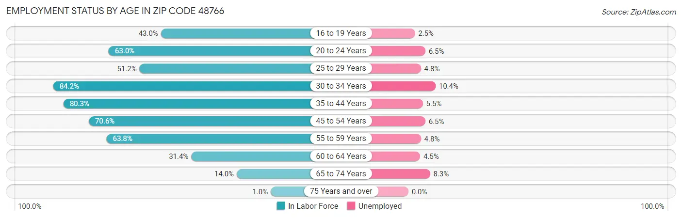 Employment Status by Age in Zip Code 48766