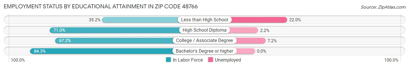 Employment Status by Educational Attainment in Zip Code 48766