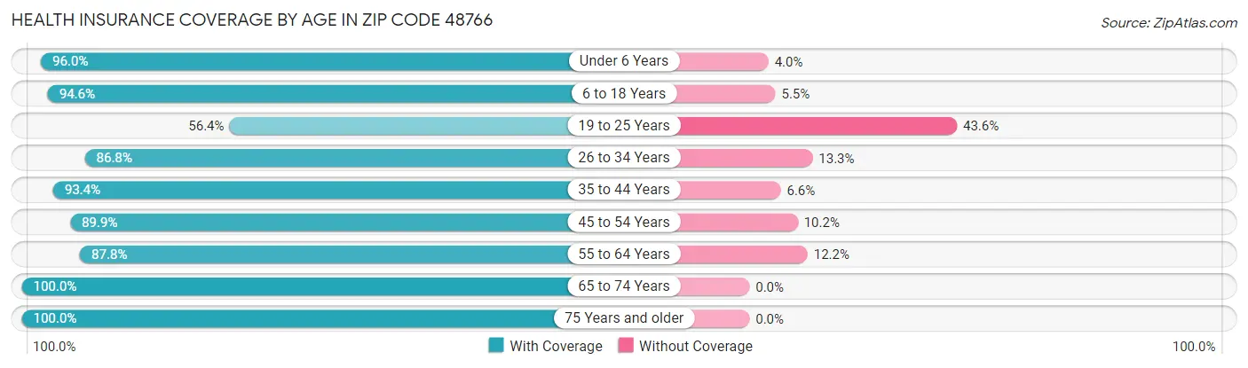 Health Insurance Coverage by Age in Zip Code 48766