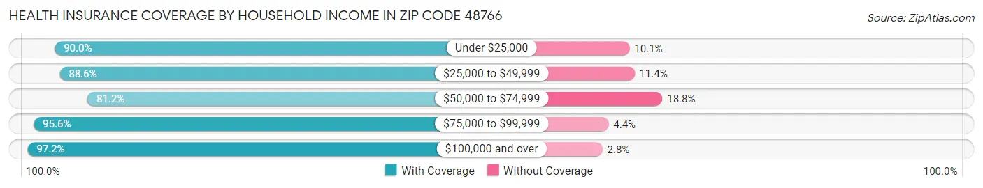 Health Insurance Coverage by Household Income in Zip Code 48766