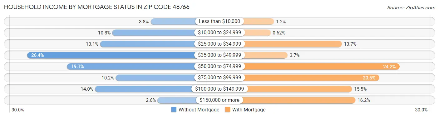 Household Income by Mortgage Status in Zip Code 48766