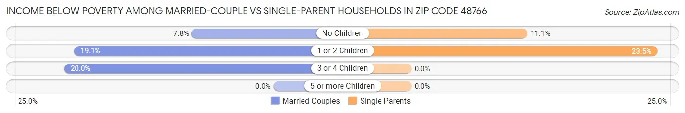 Income Below Poverty Among Married-Couple vs Single-Parent Households in Zip Code 48766
