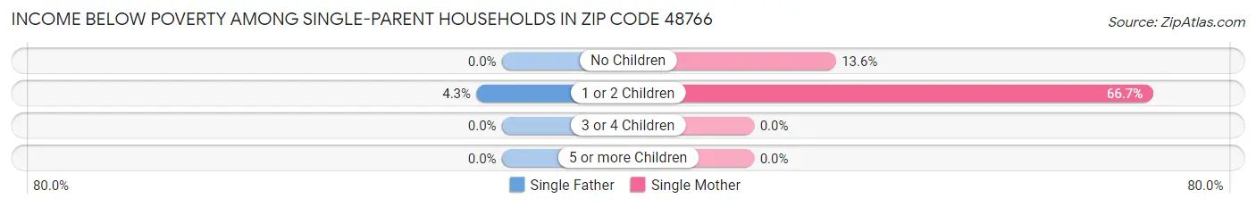 Income Below Poverty Among Single-Parent Households in Zip Code 48766