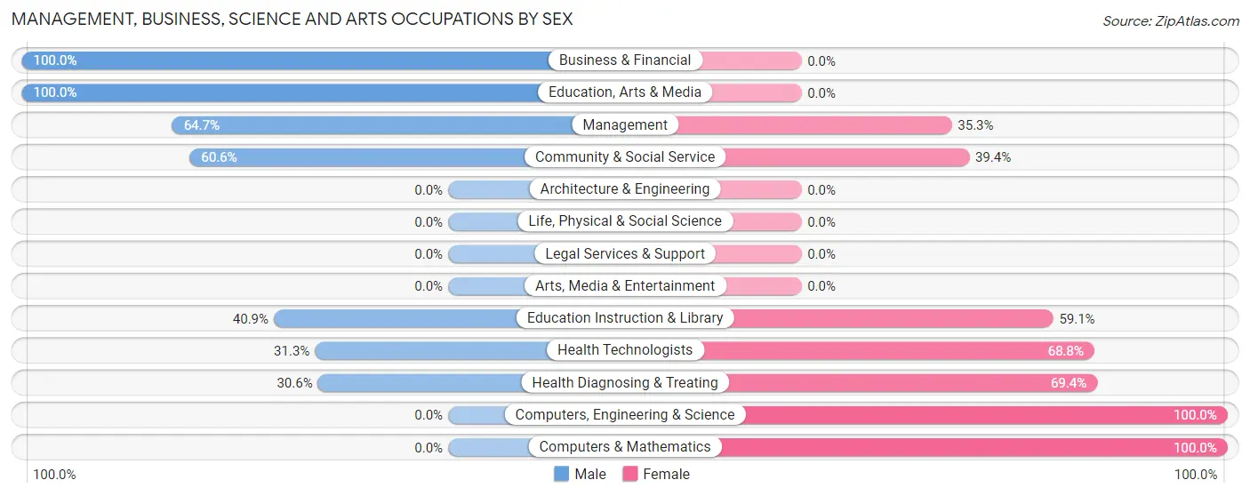 Management, Business, Science and Arts Occupations by Sex in Zip Code 48766