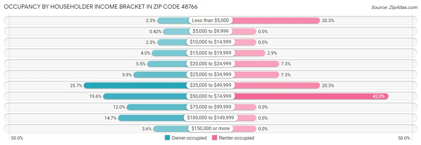 Occupancy by Householder Income Bracket in Zip Code 48766