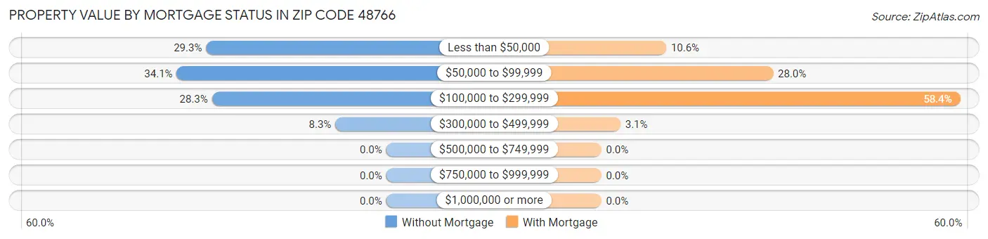 Property Value by Mortgage Status in Zip Code 48766