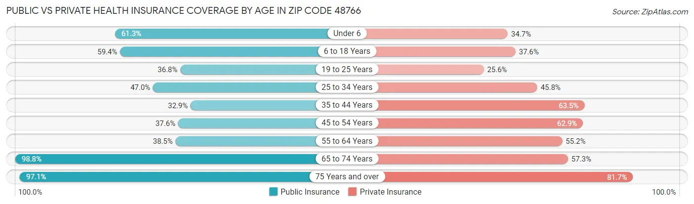 Public vs Private Health Insurance Coverage by Age in Zip Code 48766