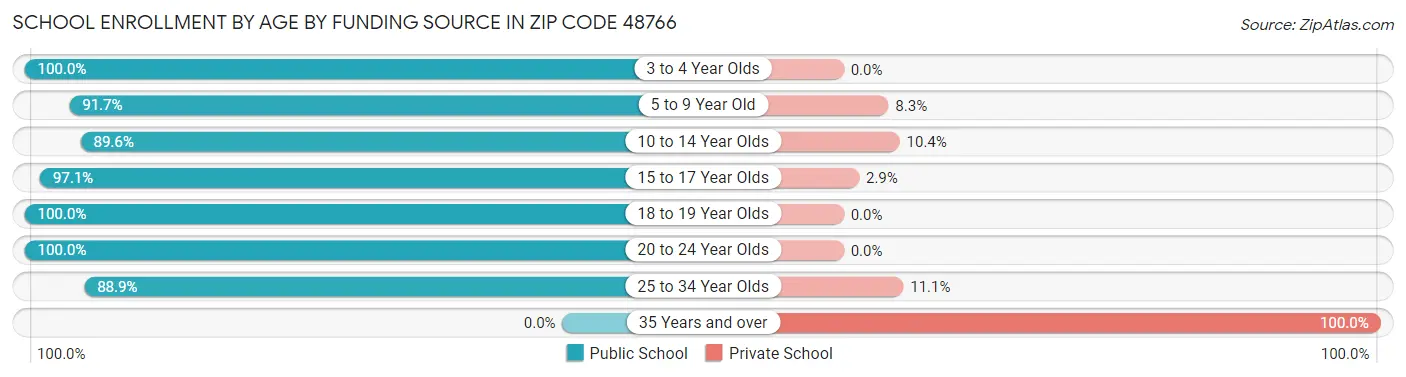School Enrollment by Age by Funding Source in Zip Code 48766