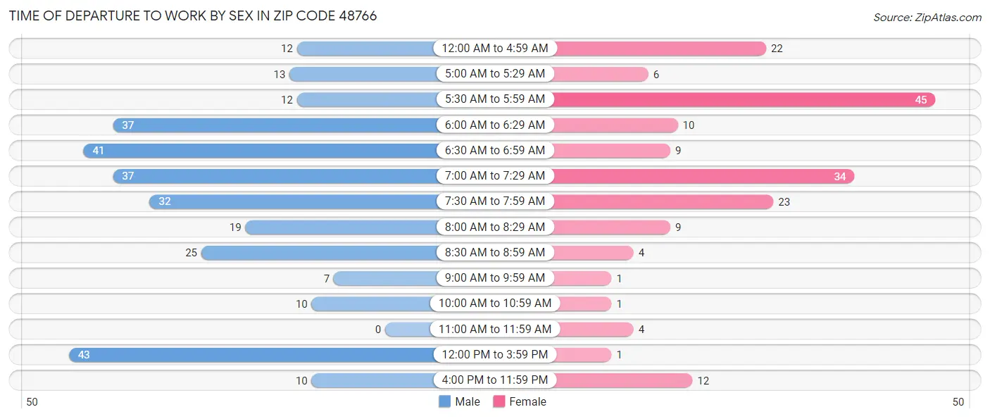 Time of Departure to Work by Sex in Zip Code 48766