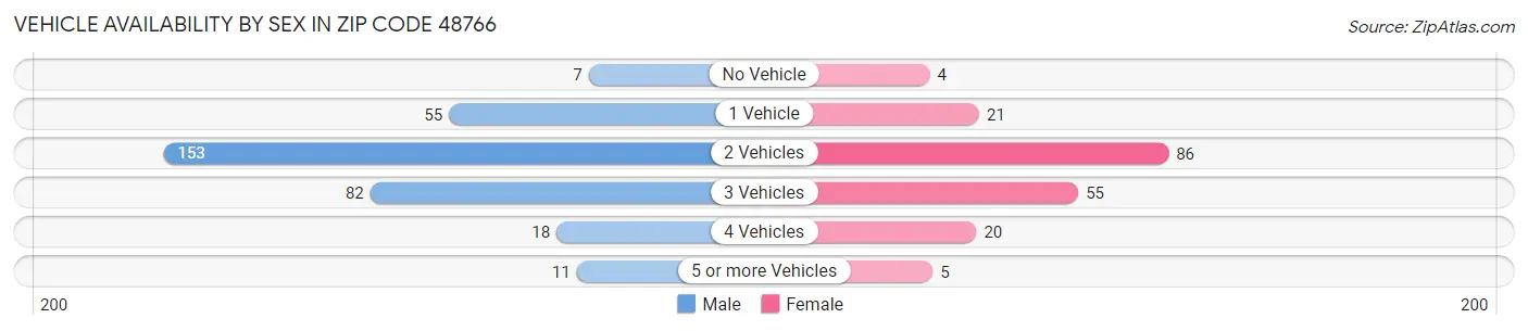 Vehicle Availability by Sex in Zip Code 48766