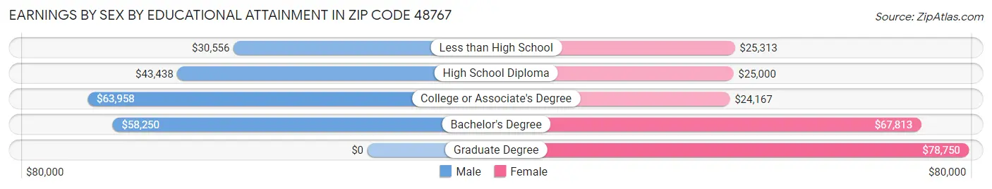 Earnings by Sex by Educational Attainment in Zip Code 48767