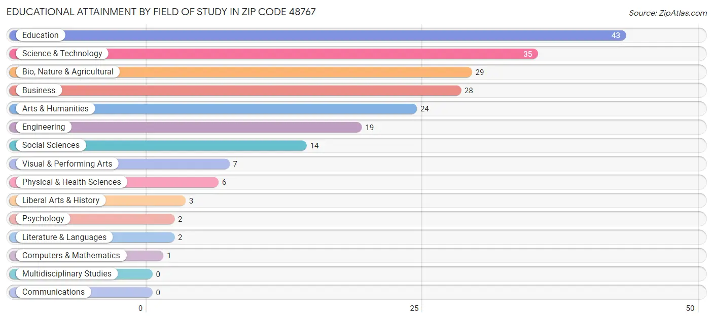 Educational Attainment by Field of Study in Zip Code 48767