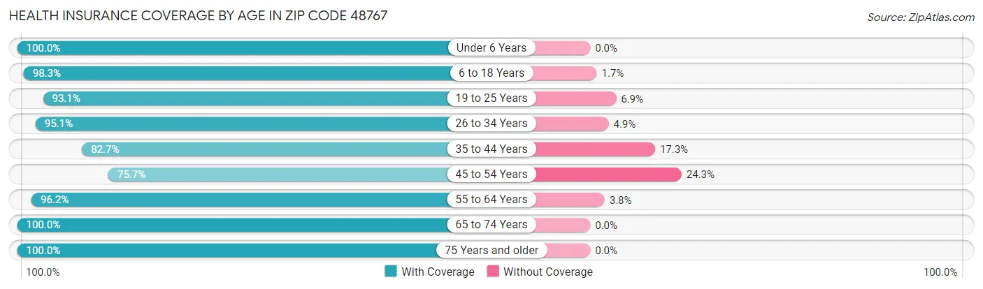 Health Insurance Coverage by Age in Zip Code 48767