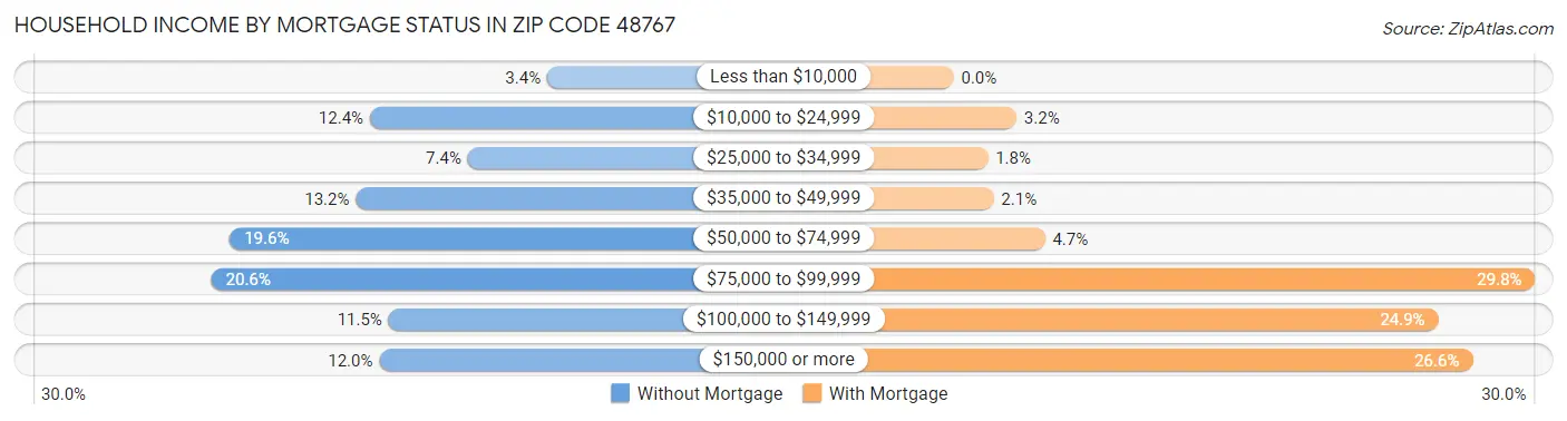 Household Income by Mortgage Status in Zip Code 48767
