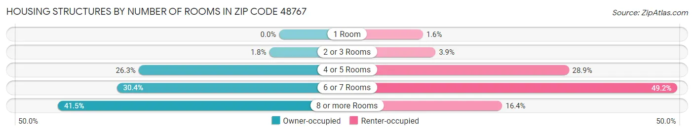 Housing Structures by Number of Rooms in Zip Code 48767