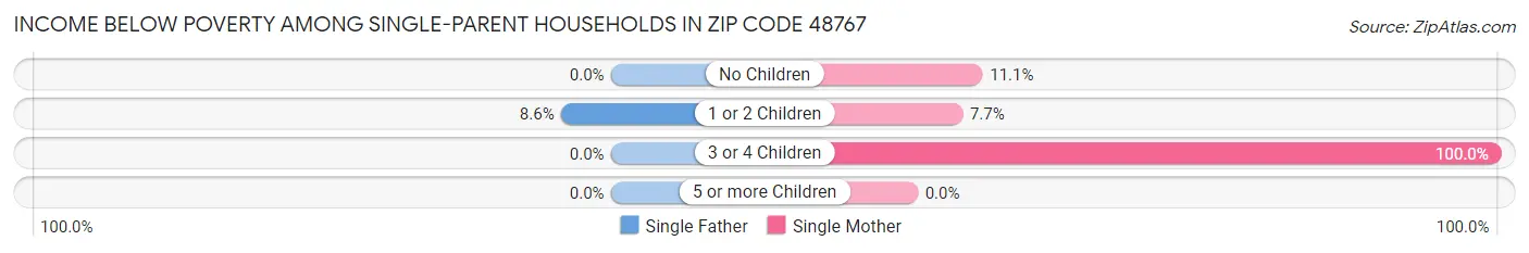 Income Below Poverty Among Single-Parent Households in Zip Code 48767
