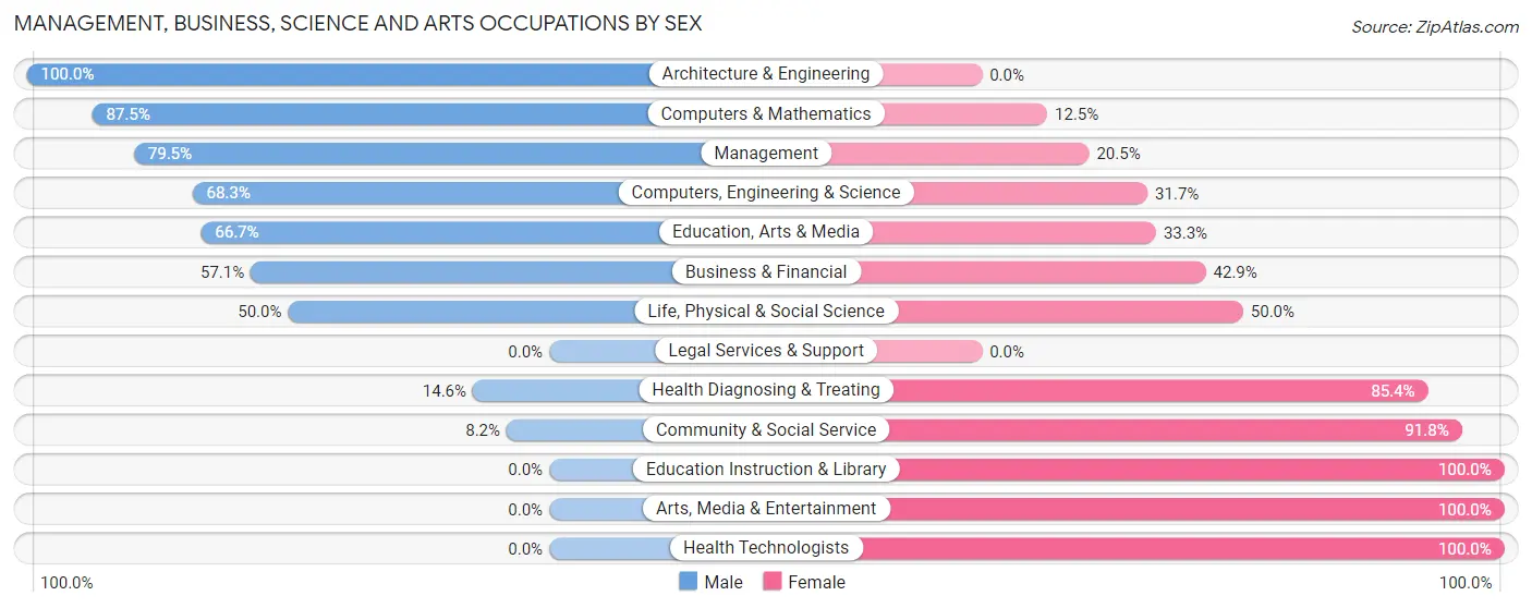 Management, Business, Science and Arts Occupations by Sex in Zip Code 48767