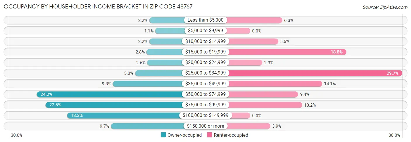 Occupancy by Householder Income Bracket in Zip Code 48767