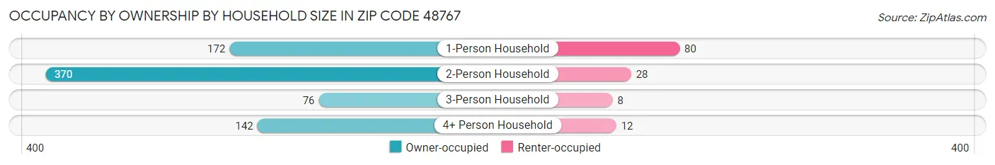 Occupancy by Ownership by Household Size in Zip Code 48767