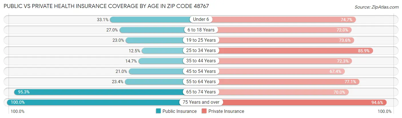 Public vs Private Health Insurance Coverage by Age in Zip Code 48767
